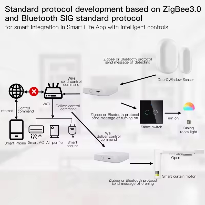 MOES Tuya ZigBee3.0 Smart Hub, - Smart Home Nest ulasan dan harga